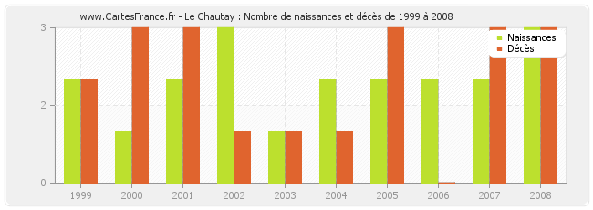 Le Chautay : Nombre de naissances et décès de 1999 à 2008